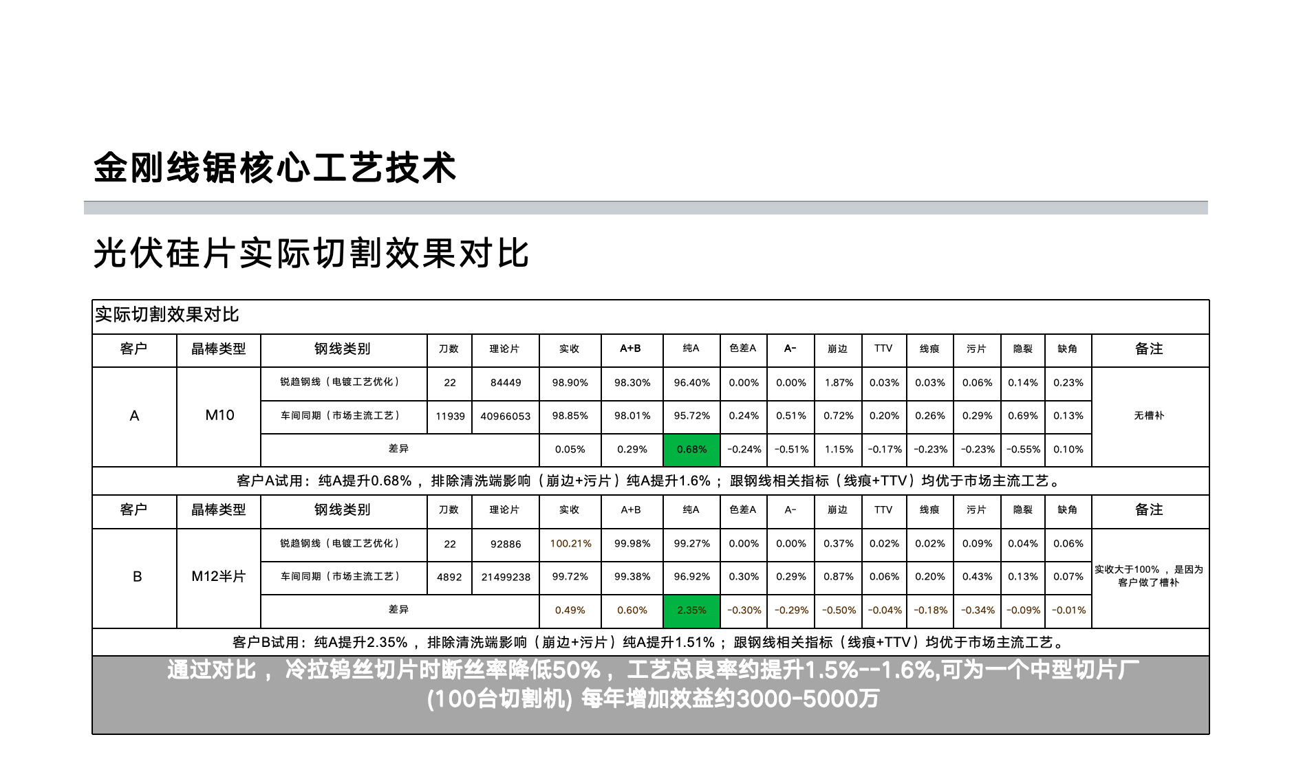 Comparison table of actual photovoltaic silicon wafer cutting results for two customers, showing recovery, A+B grade, pure A grade and defect rates against their in-house mainstream process