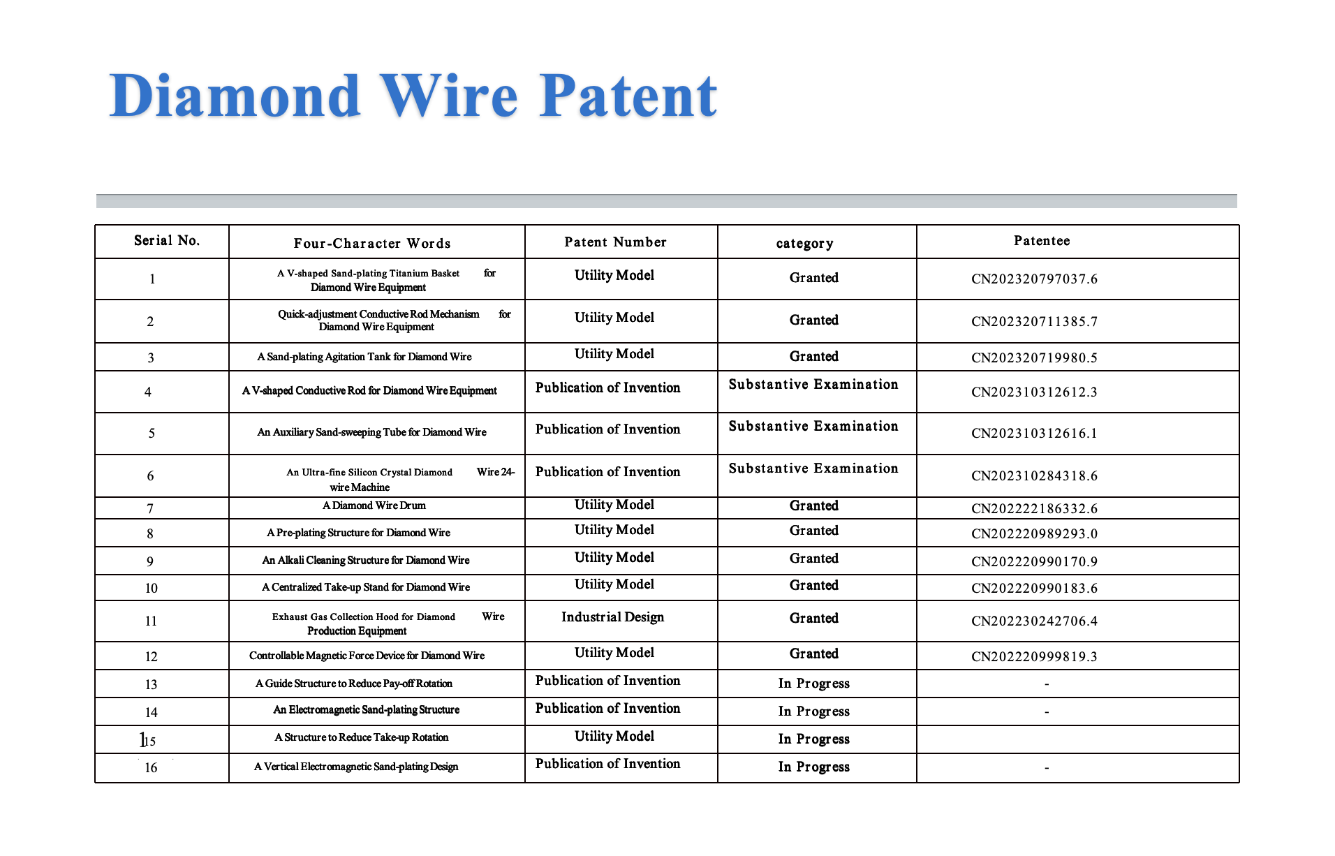 Company patent list for diamond wire equipment and process technology